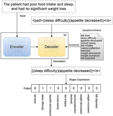 Association between depressive symptoms and diagnosis of diabetes and its complications: A network analysis in electronic health records